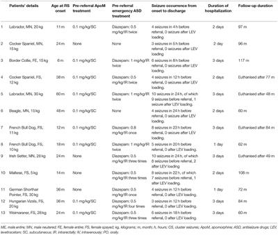 Frontiers | Response to Levetiracetam Treatment and Long-Term Follow-Up